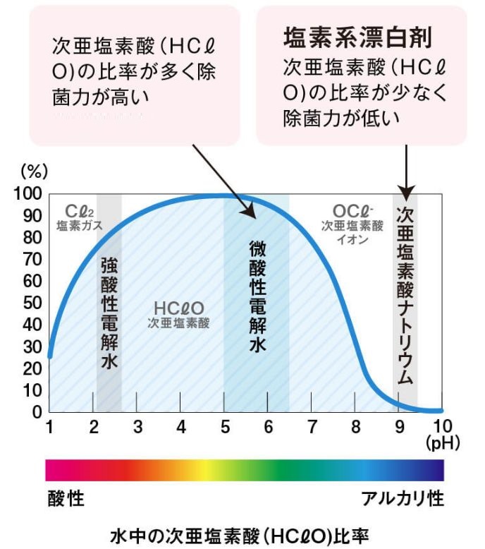 次亜塩素酸 うがい 作り方